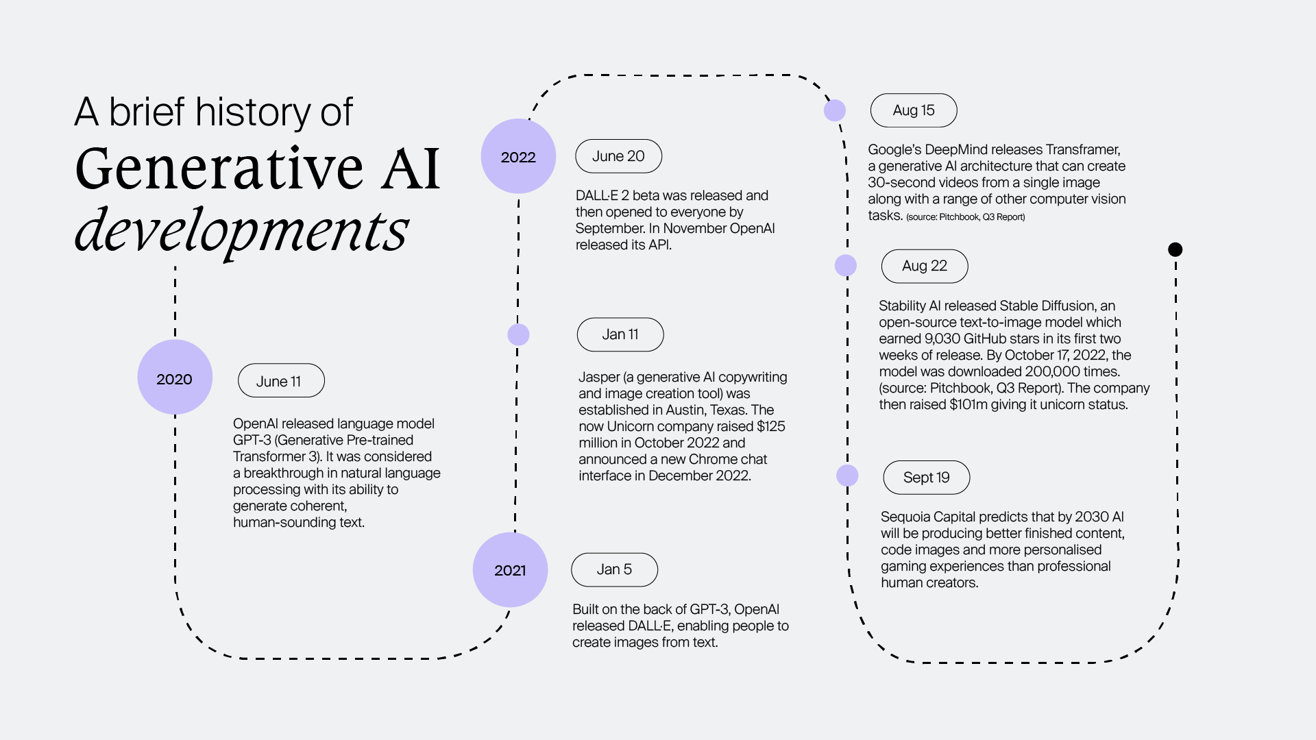 Generative Ais Impact On Investing Venturecrowd