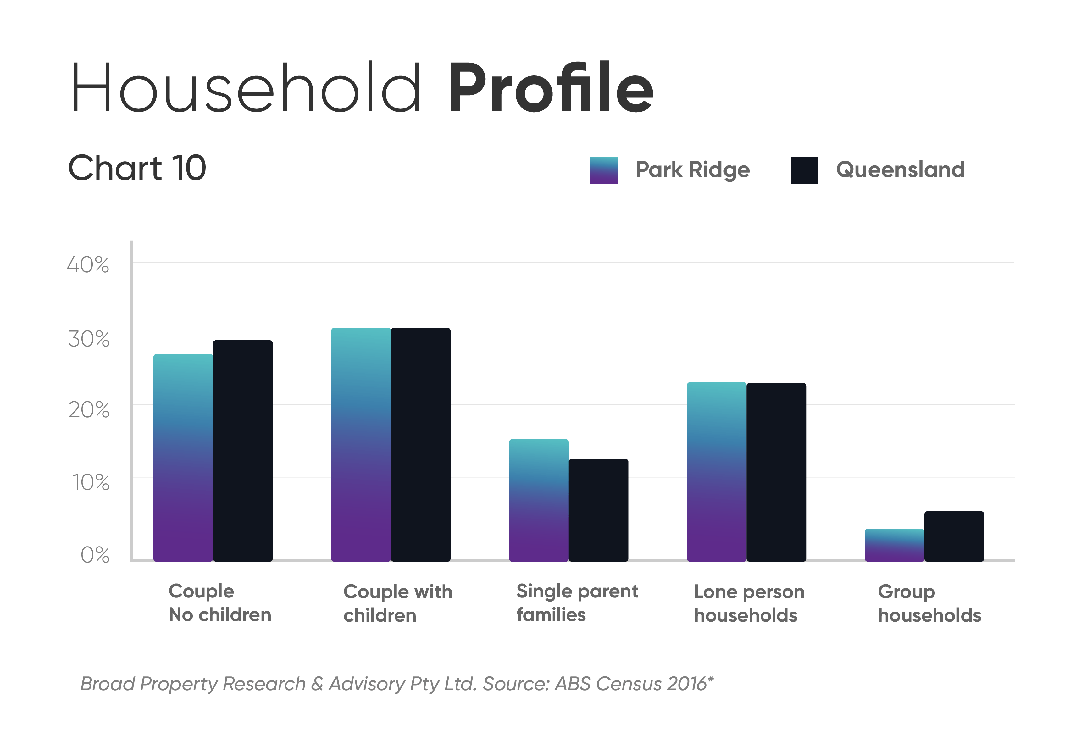 High Growth Property Fund Park Ridge VentureCrowd